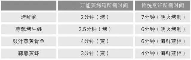 厨房效率:使用一台万能蒸烤箱走出成本困境