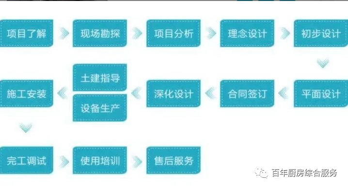 商用厨房设计标准有哪些？