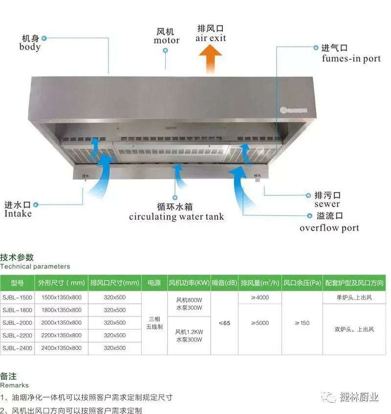 湖北捷林厨业合作伙伴‖餐饮连锁首选的油烟净化一体机系列优质产品展示