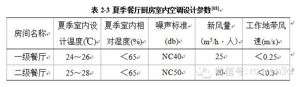 商用厨房室内通风空调设计（一）