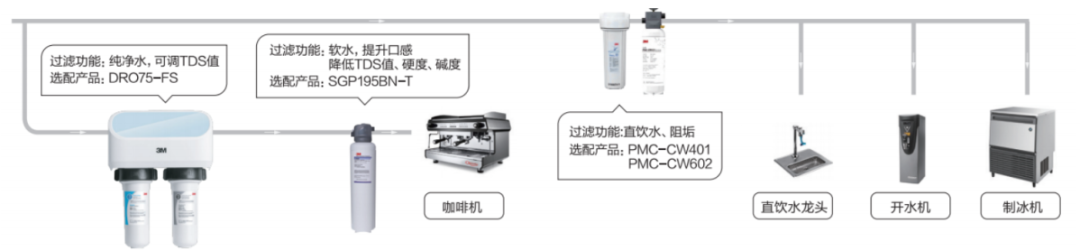 《咖啡/茶饮商用净水解决方案》