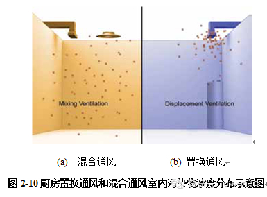 商用厨房室内通风空调设计（二）