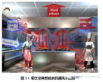 商用厨房室内通风空调设计（一）