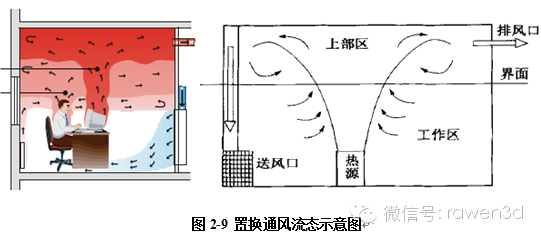 商用厨房室内通风空调设计（二）