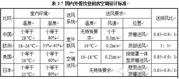 商用厨房室内通风空调设计（二）