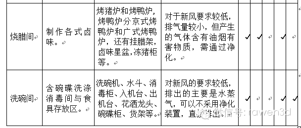 商用厨房室内通风空调设计（一）