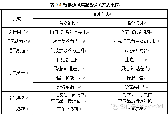 商用厨房室内通风空调设计（二）